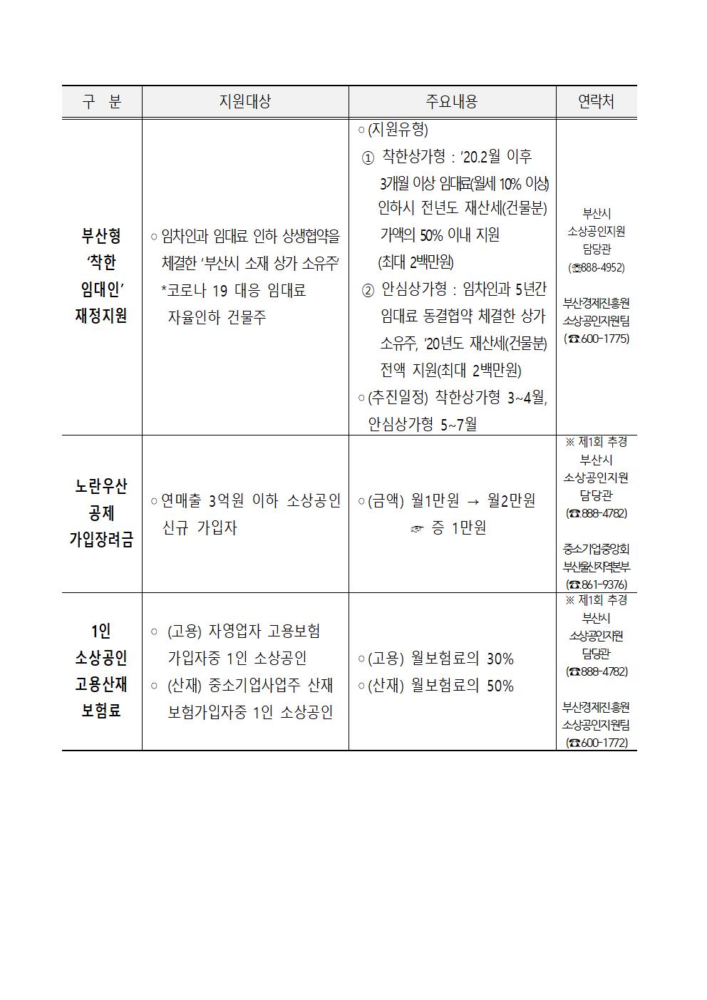 코로나19 관련 주요 피해 지원사항006
